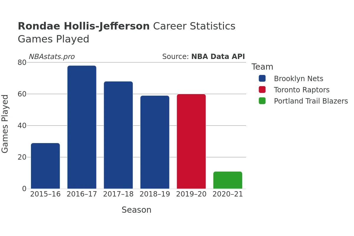 Rondae Hollis-Jefferson Games–Played Career Chart