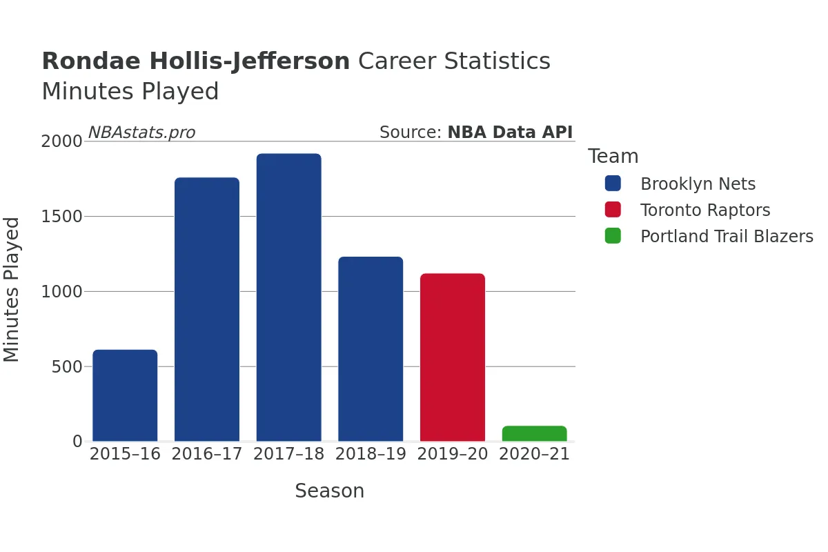 Rondae Hollis-Jefferson Minutes–Played Career Chart