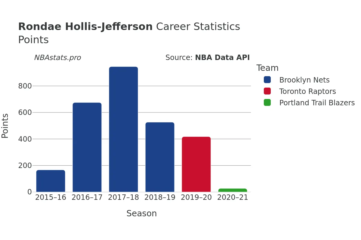 Rondae Hollis-Jefferson Points Career Chart