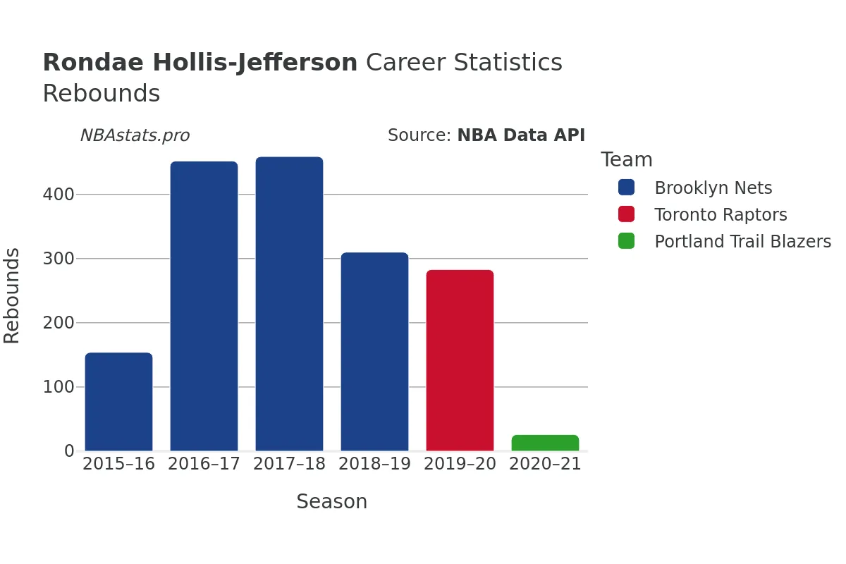 Rondae Hollis-Jefferson Rebounds Career Chart