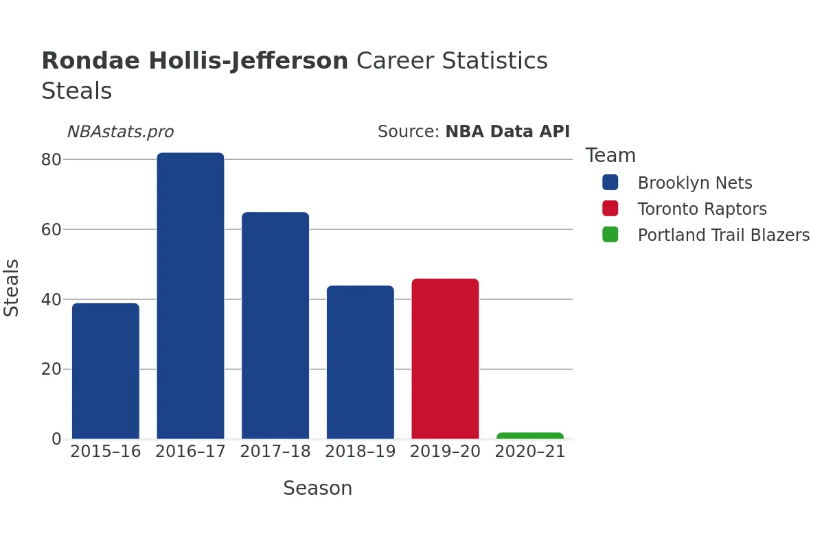 Rondae Hollis-Jefferson Steals Career Chart