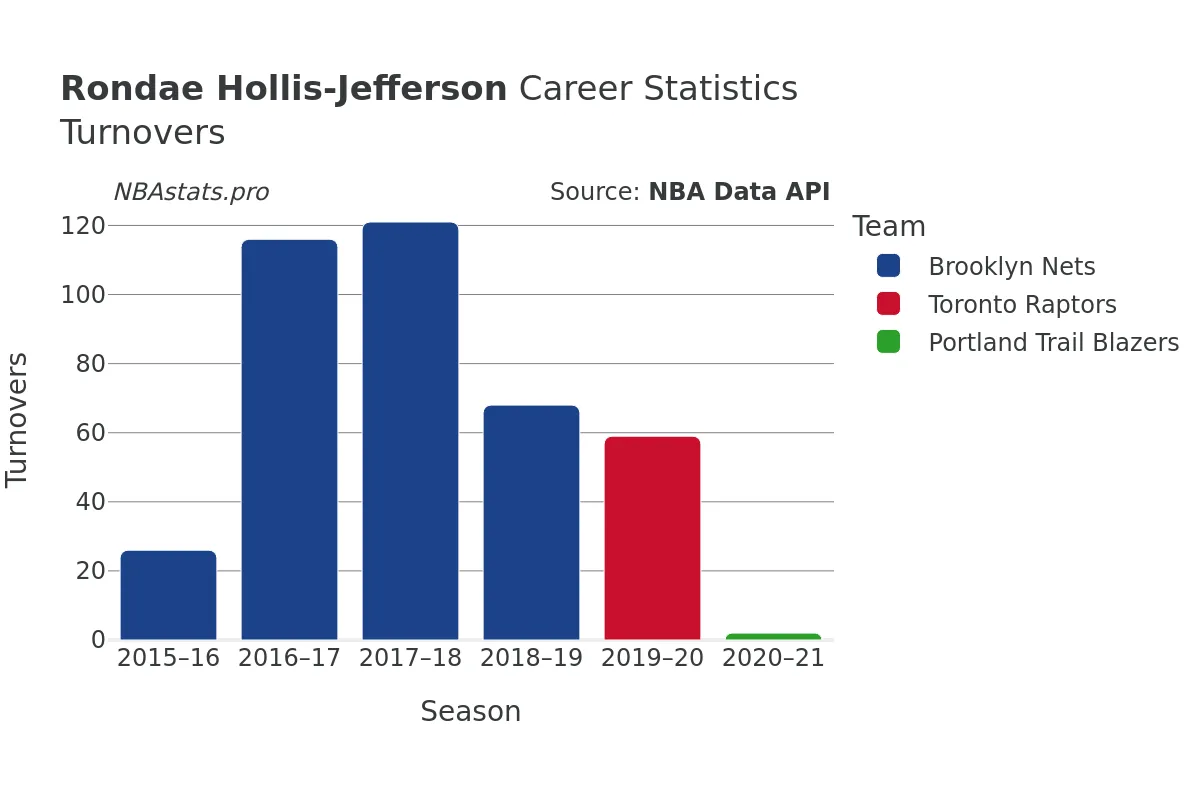 Rondae Hollis-Jefferson Turnovers Career Chart