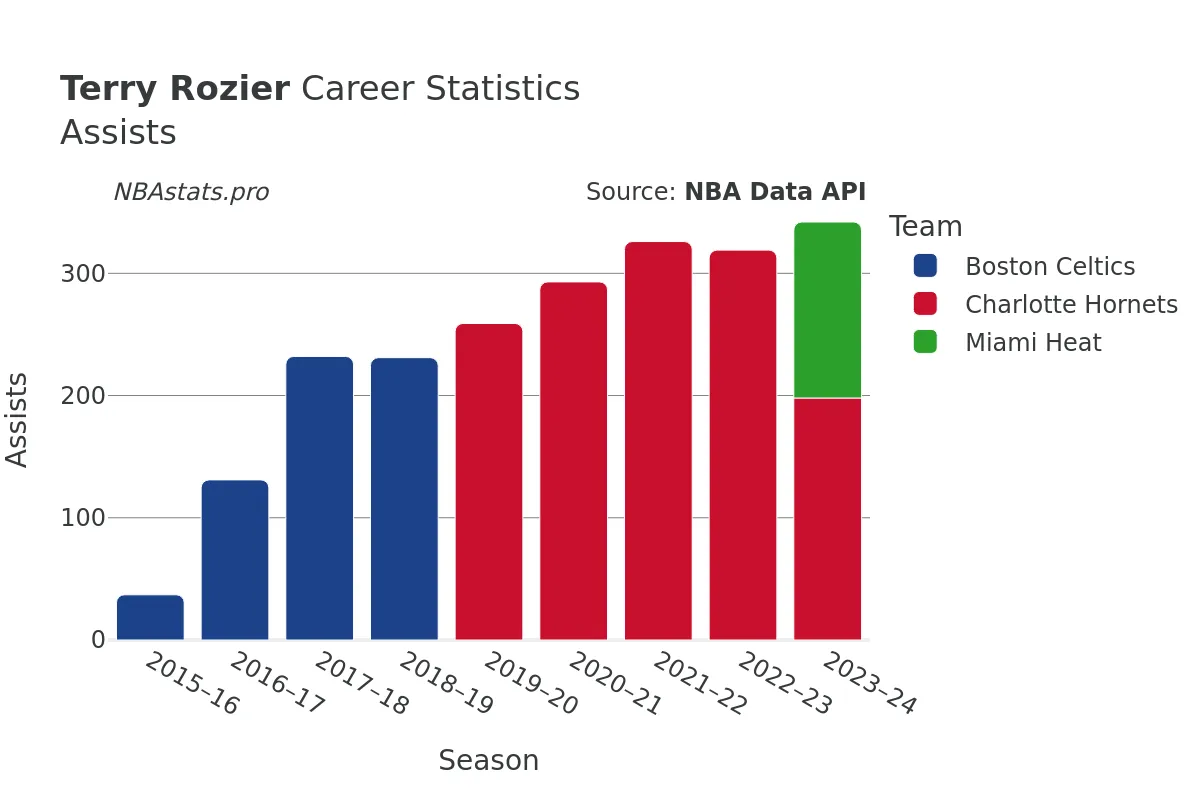 Terry Rozier Assists Career Chart