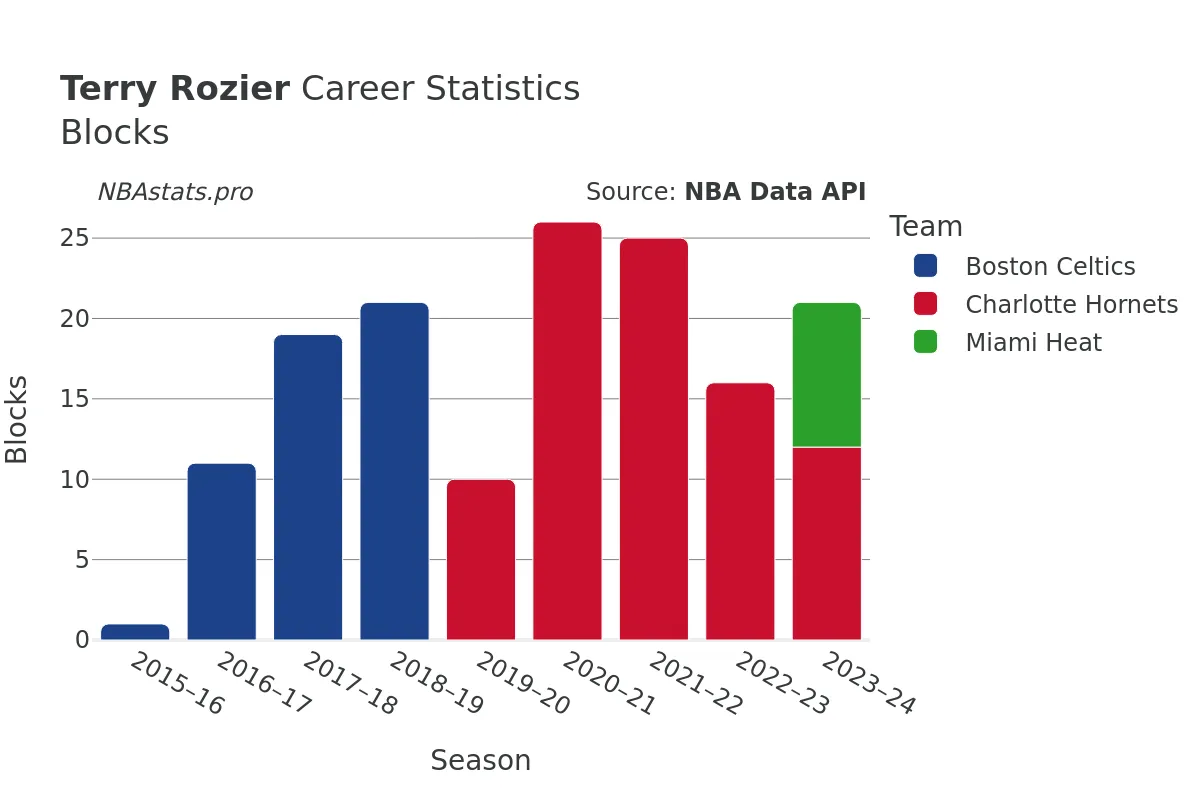 Terry Rozier Blocks Career Chart