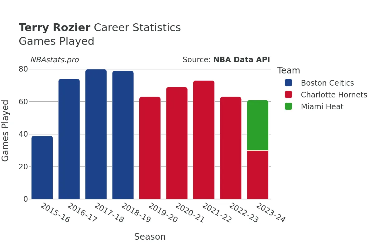 Terry Rozier Games–Played Career Chart