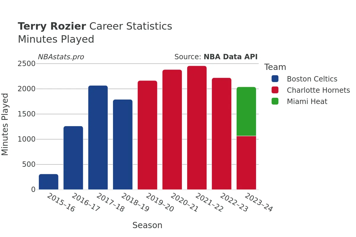 Terry Rozier Minutes–Played Career Chart