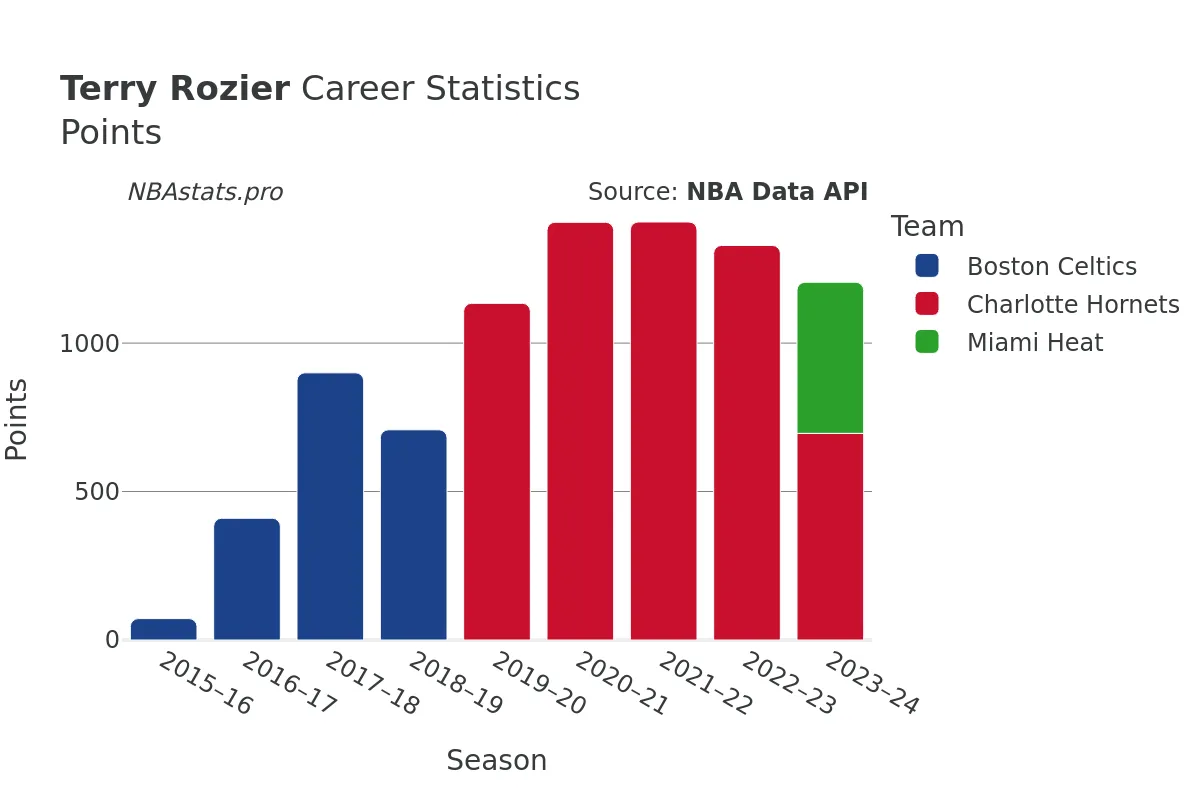 Terry Rozier Points Career Chart