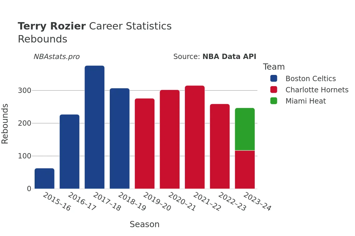 Terry Rozier Rebounds Career Chart