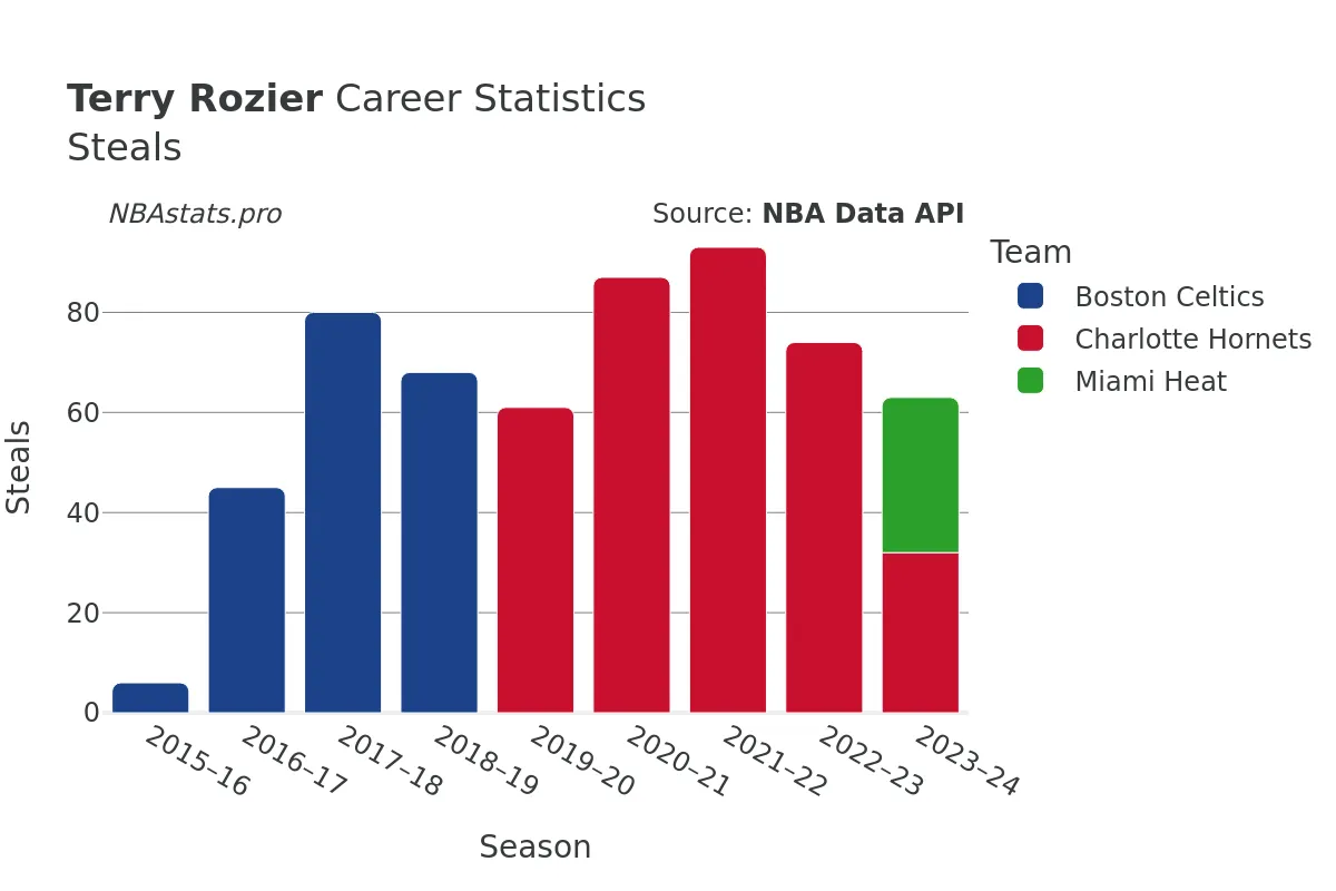 Terry Rozier Steals Career Chart