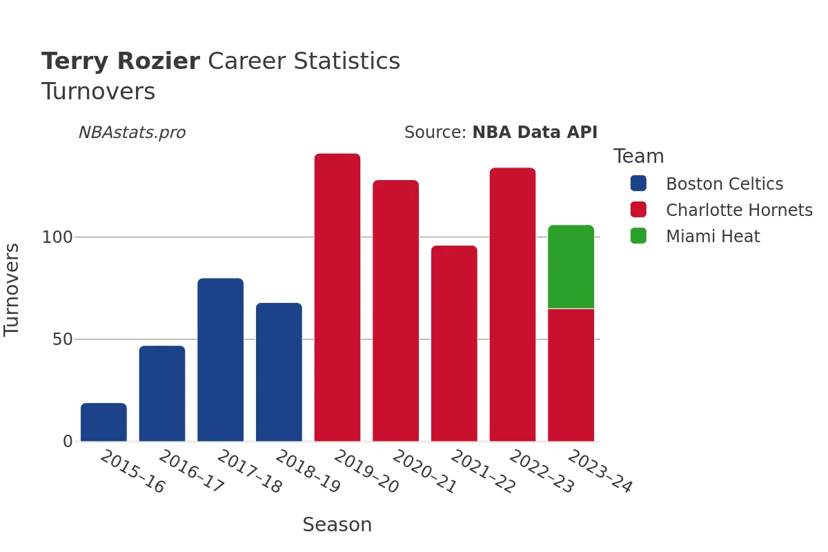 Terry Rozier Turnovers Career Chart