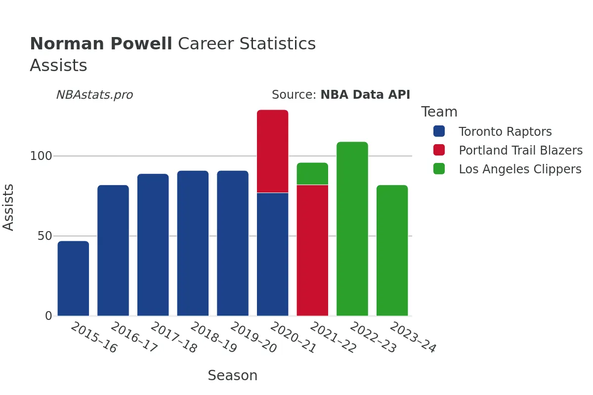 Norman Powell Assists Career Chart