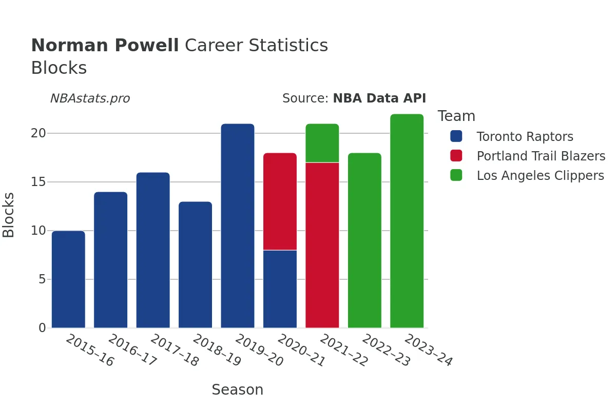 Norman Powell Blocks Career Chart