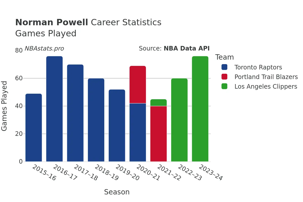 Norman Powell Games–Played Career Chart