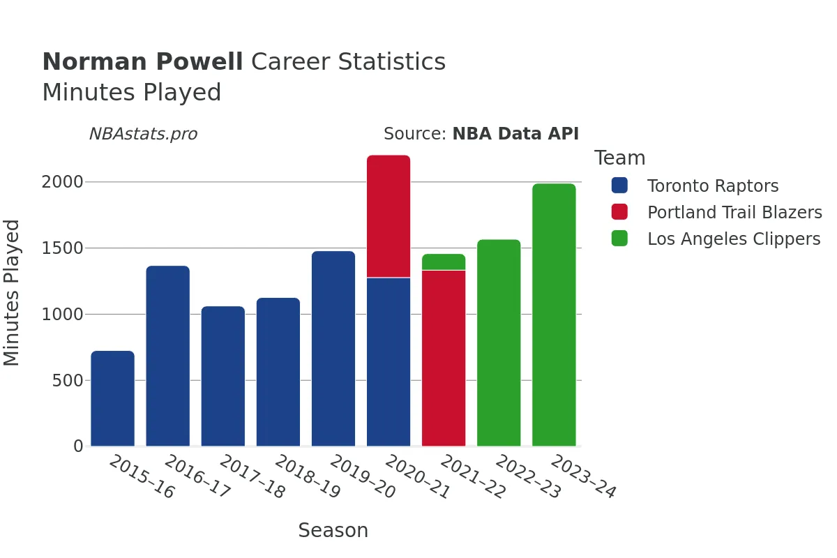 Norman Powell Minutes–Played Career Chart