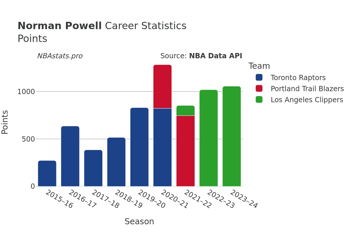 Norman Powell Points Career Chart