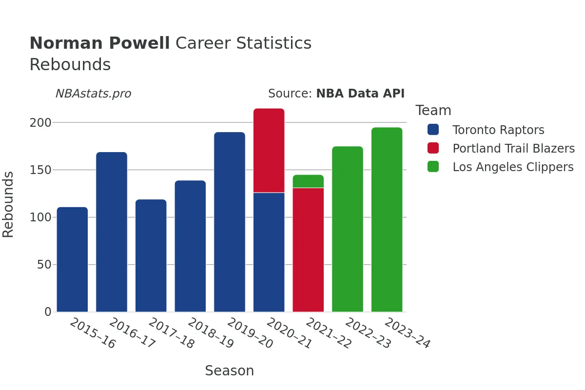 Norman Powell Rebounds Career Chart