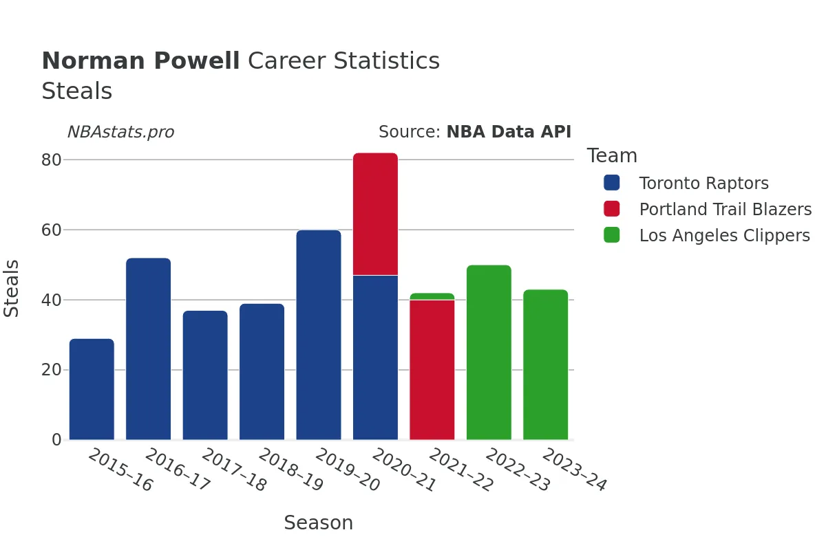 Norman Powell Steals Career Chart