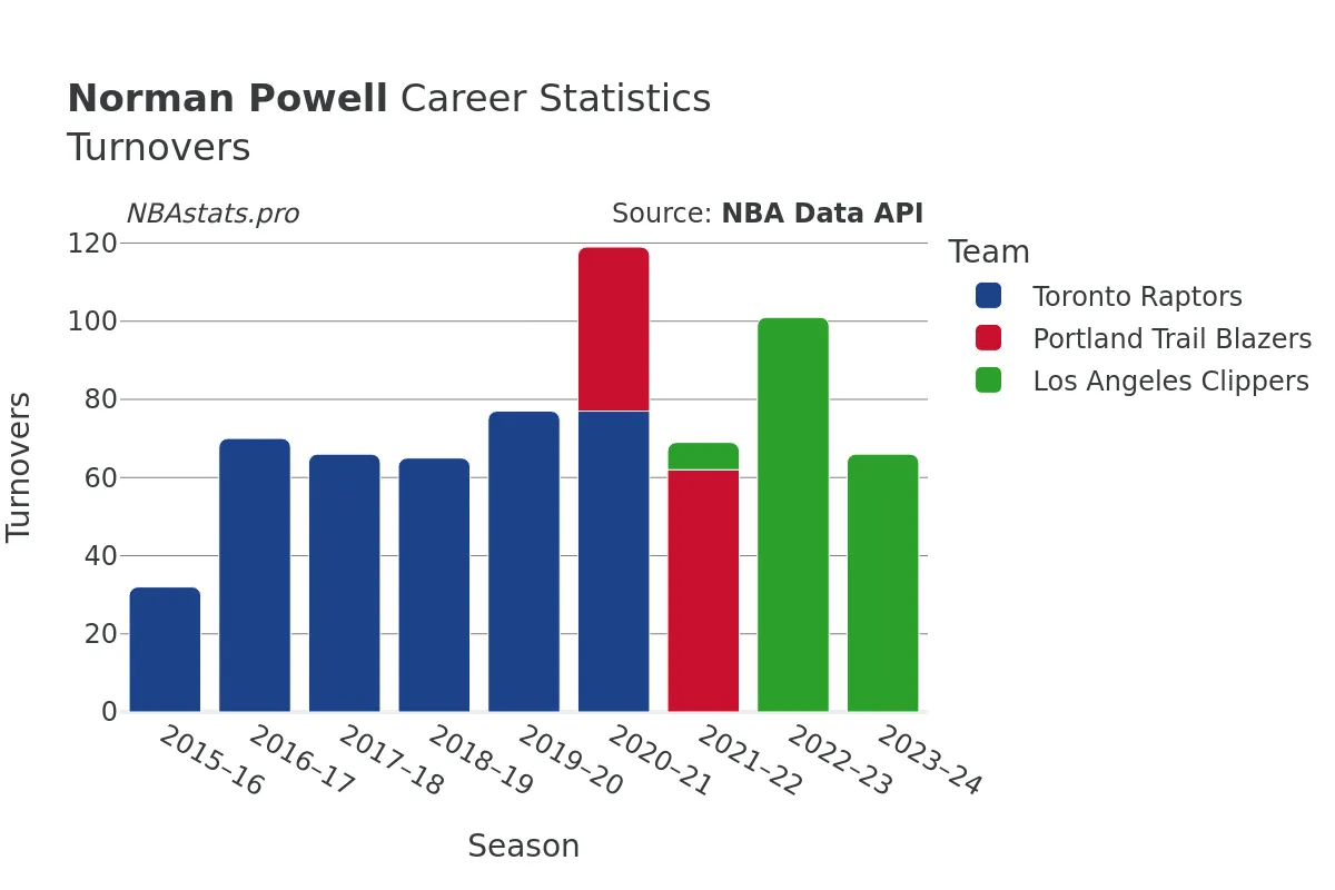 Norman Powell Turnovers Career Chart