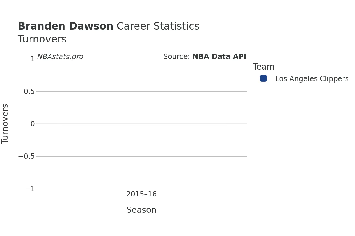 Branden Dawson Turnovers Career Chart