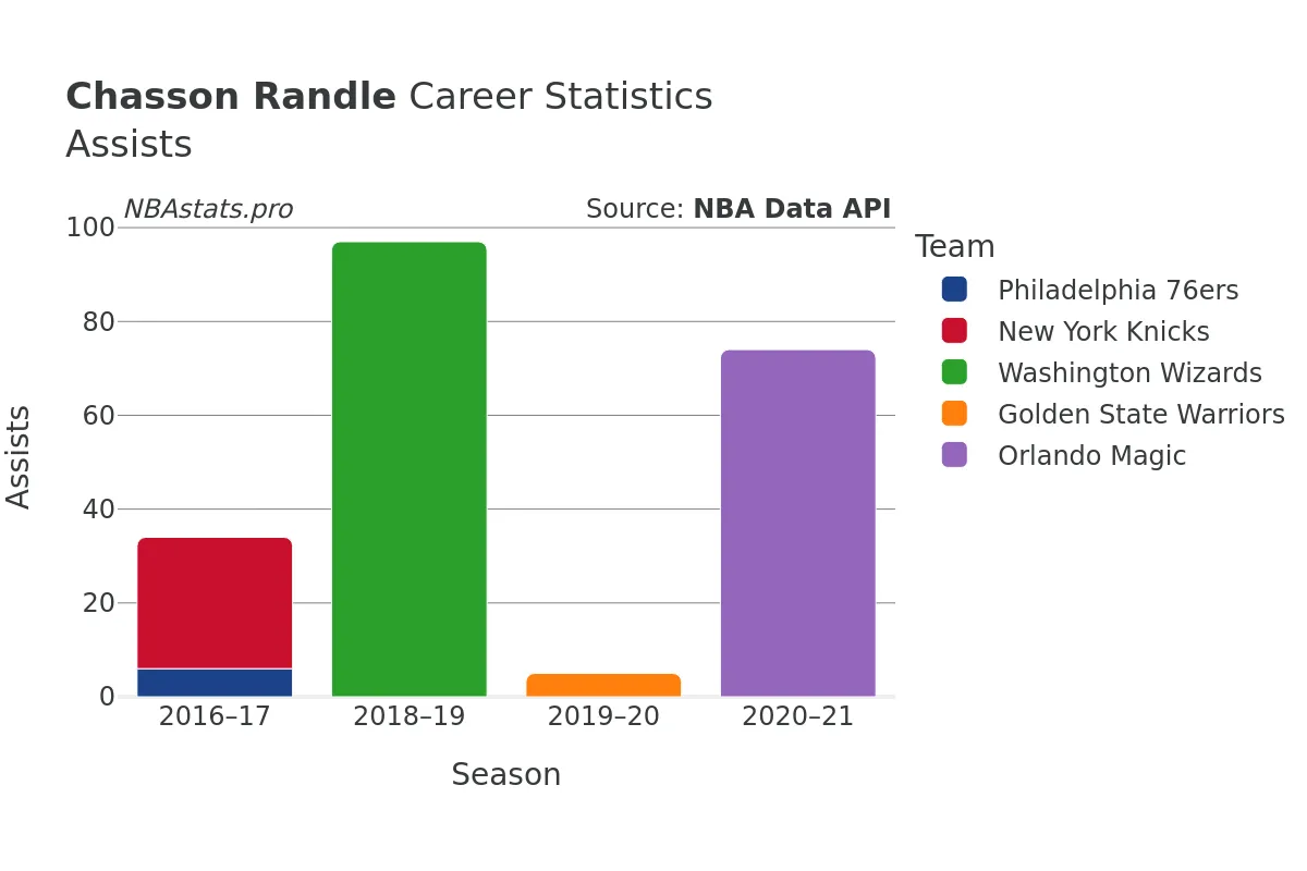 Chasson Randle Assists Career Chart