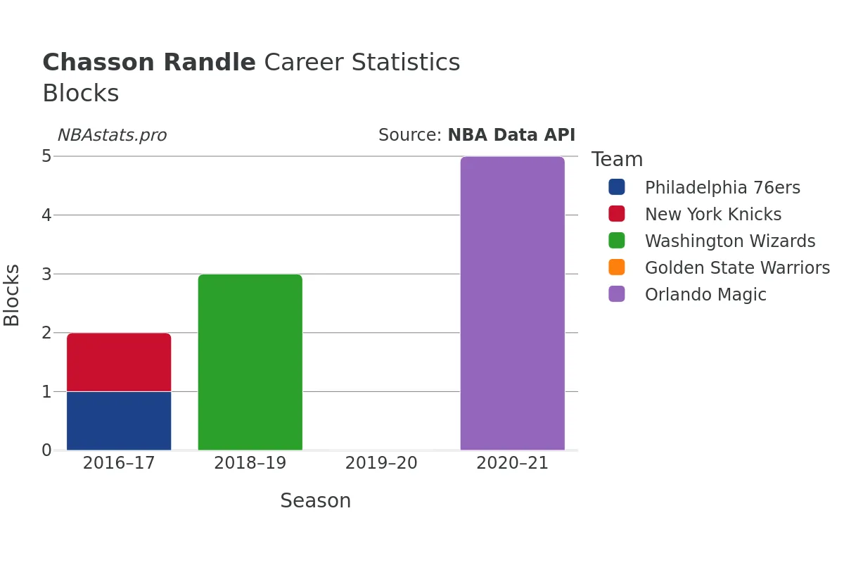 Chasson Randle Blocks Career Chart