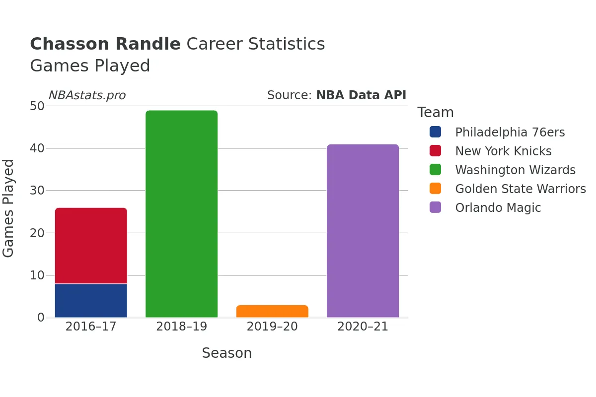 Chasson Randle Games–Played Career Chart