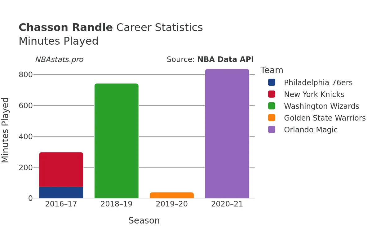 Chasson Randle Minutes–Played Career Chart