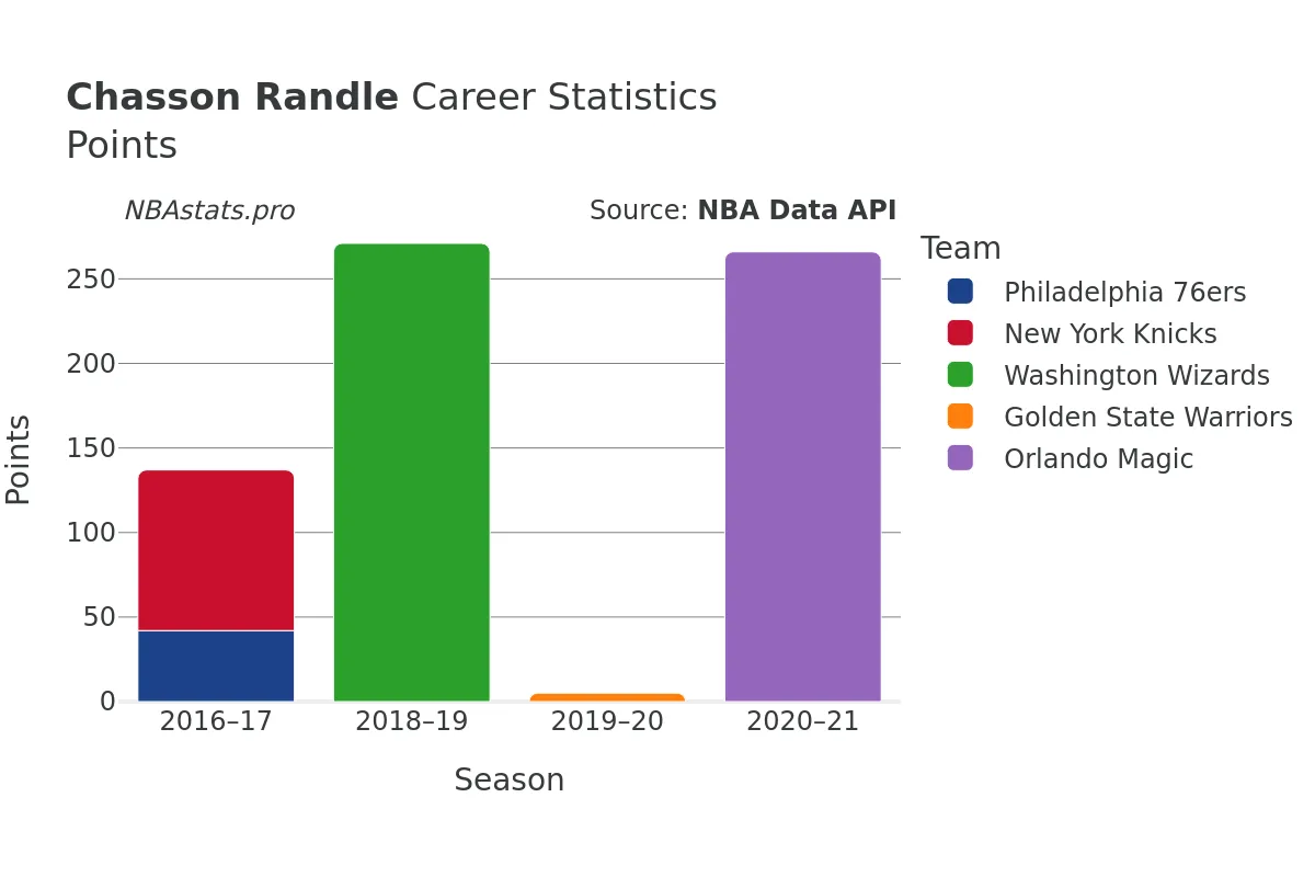 Chasson Randle Points Career Chart