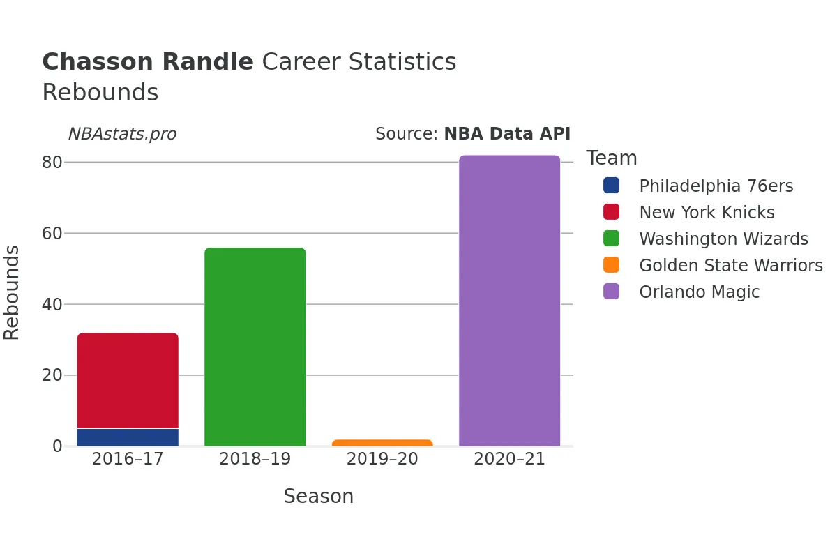 Chasson Randle Rebounds Career Chart