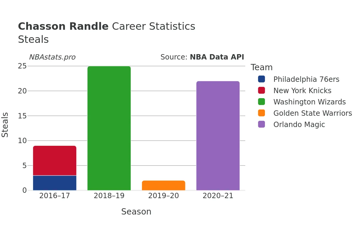 Chasson Randle Steals Career Chart