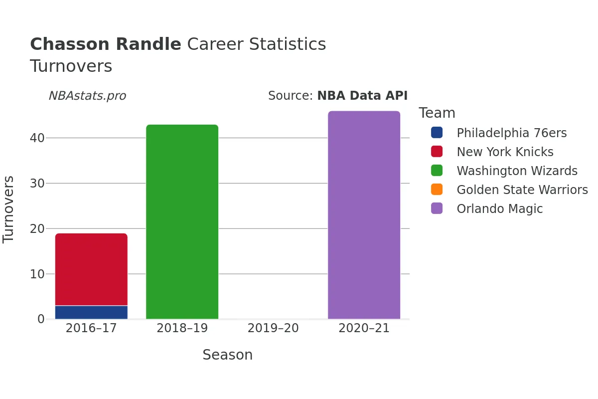 Chasson Randle Turnovers Career Chart