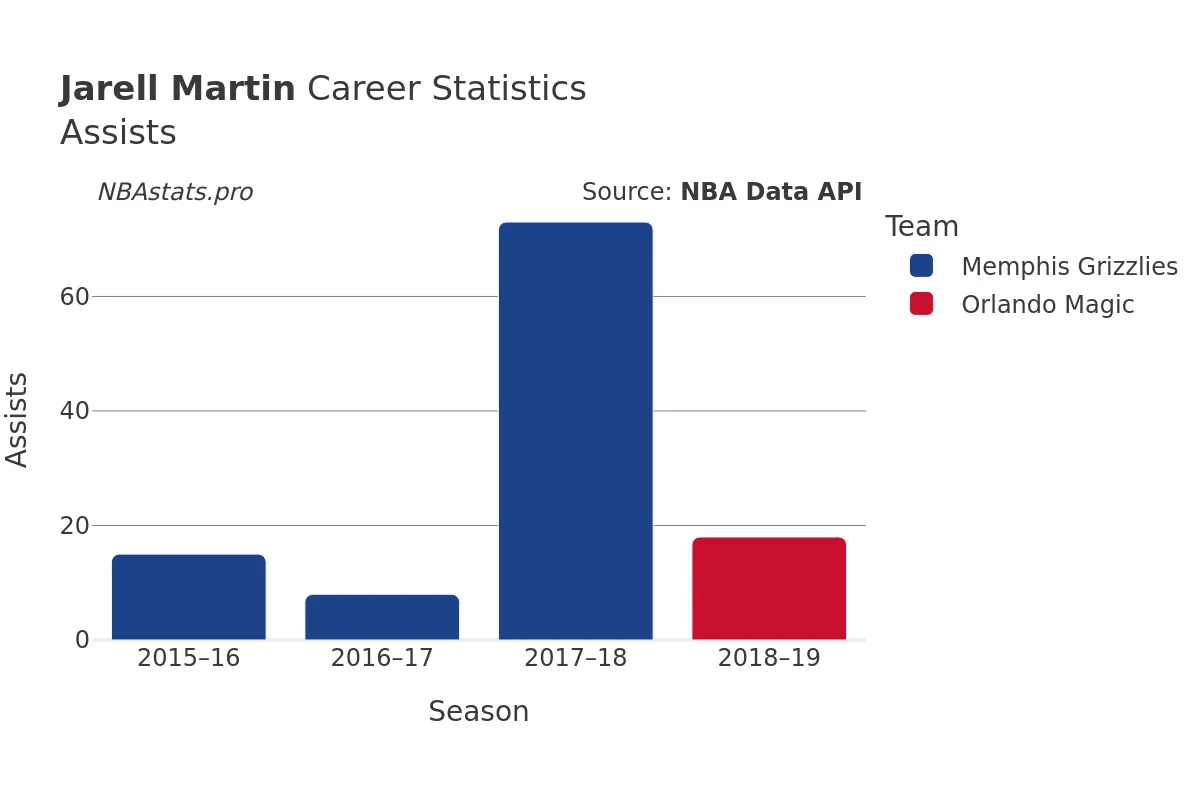 Jarell Martin Assists Career Chart