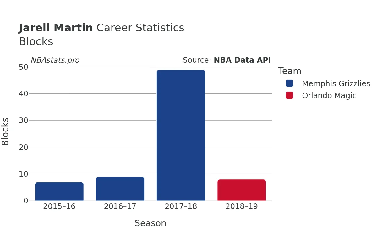 Jarell Martin Blocks Career Chart