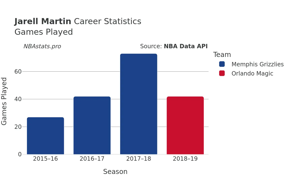 Jarell Martin Games–Played Career Chart