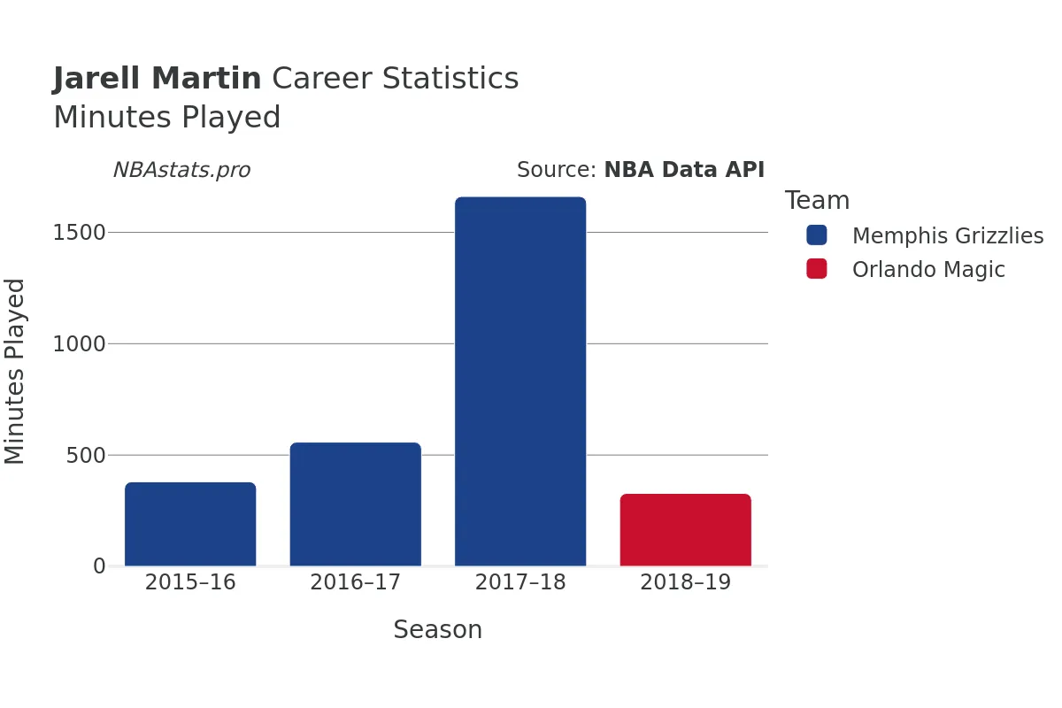 Jarell Martin Minutes–Played Career Chart