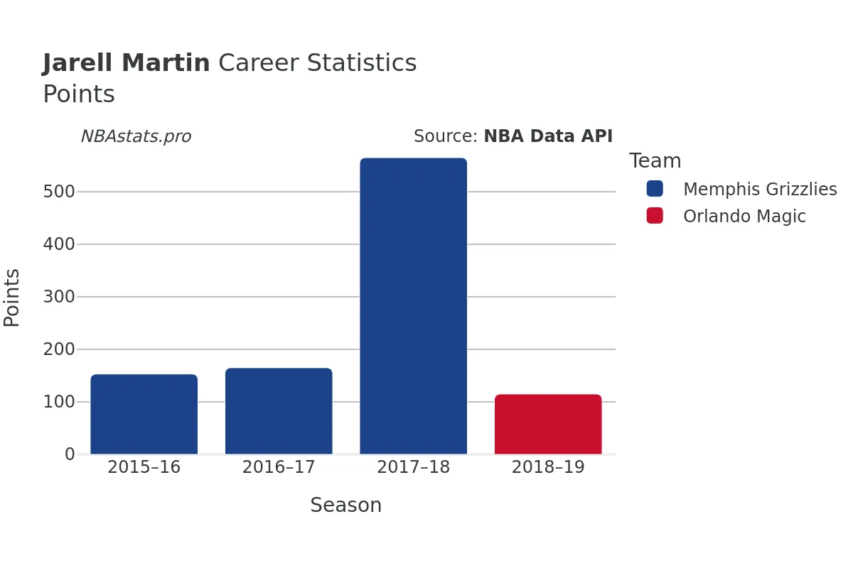 Jarell Martin Points Career Chart