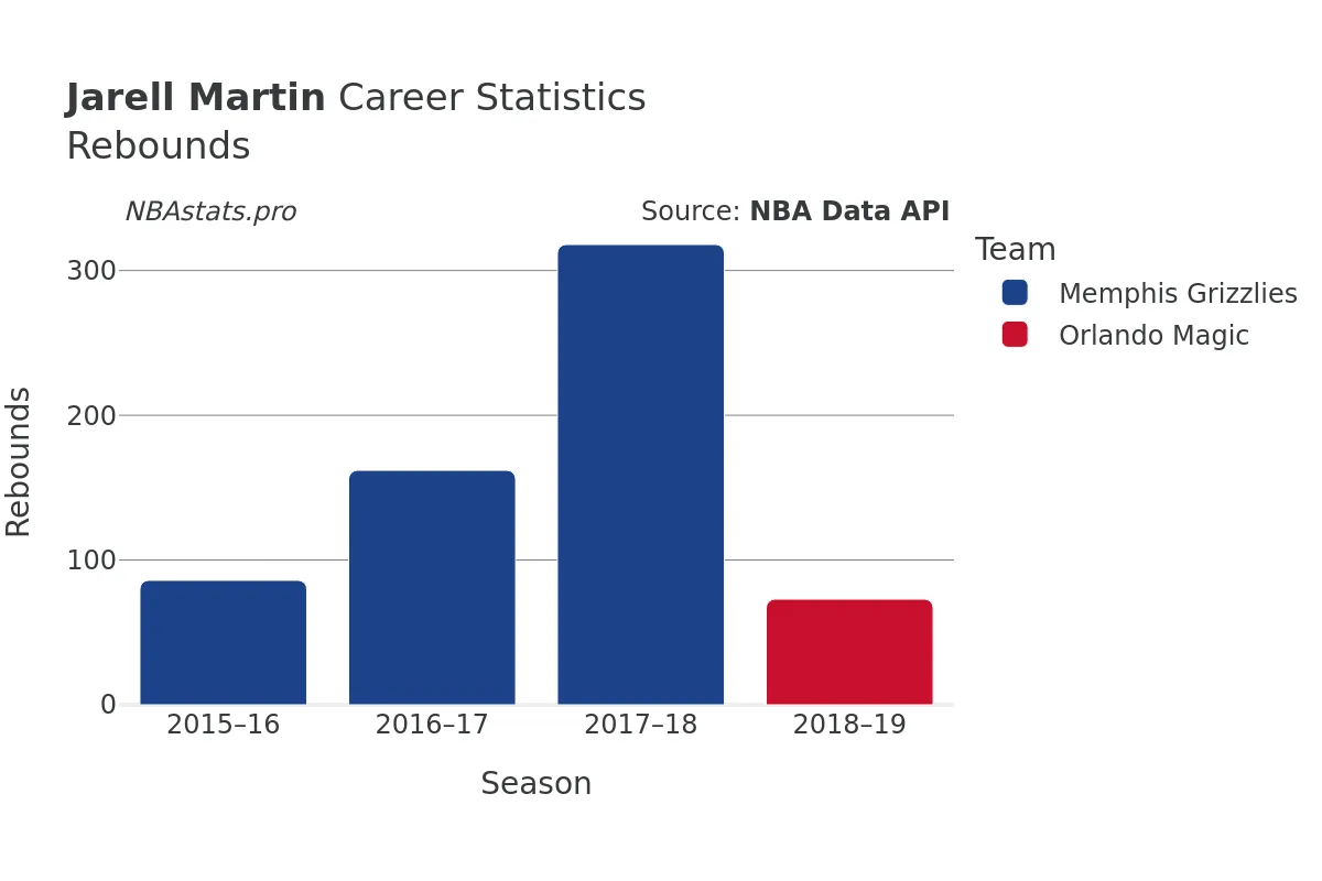 Jarell Martin Rebounds Career Chart