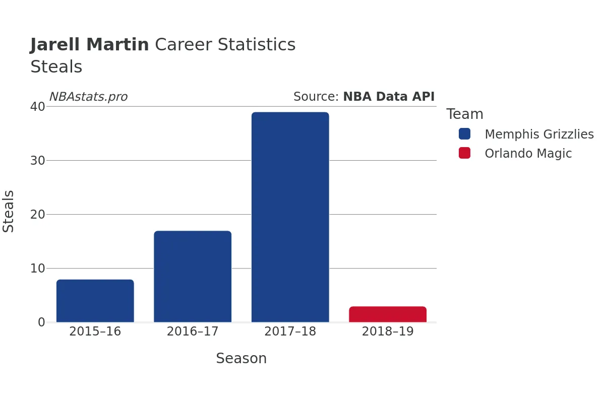 Jarell Martin Steals Career Chart