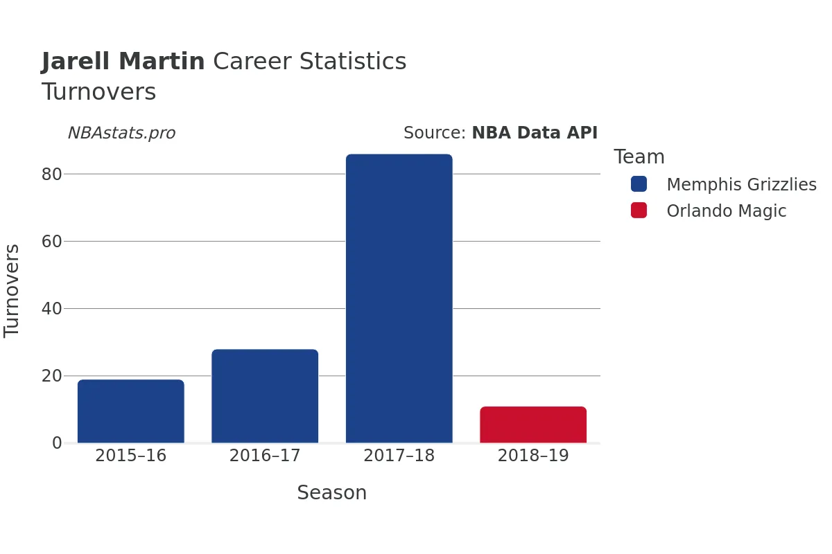 Jarell Martin Turnovers Career Chart