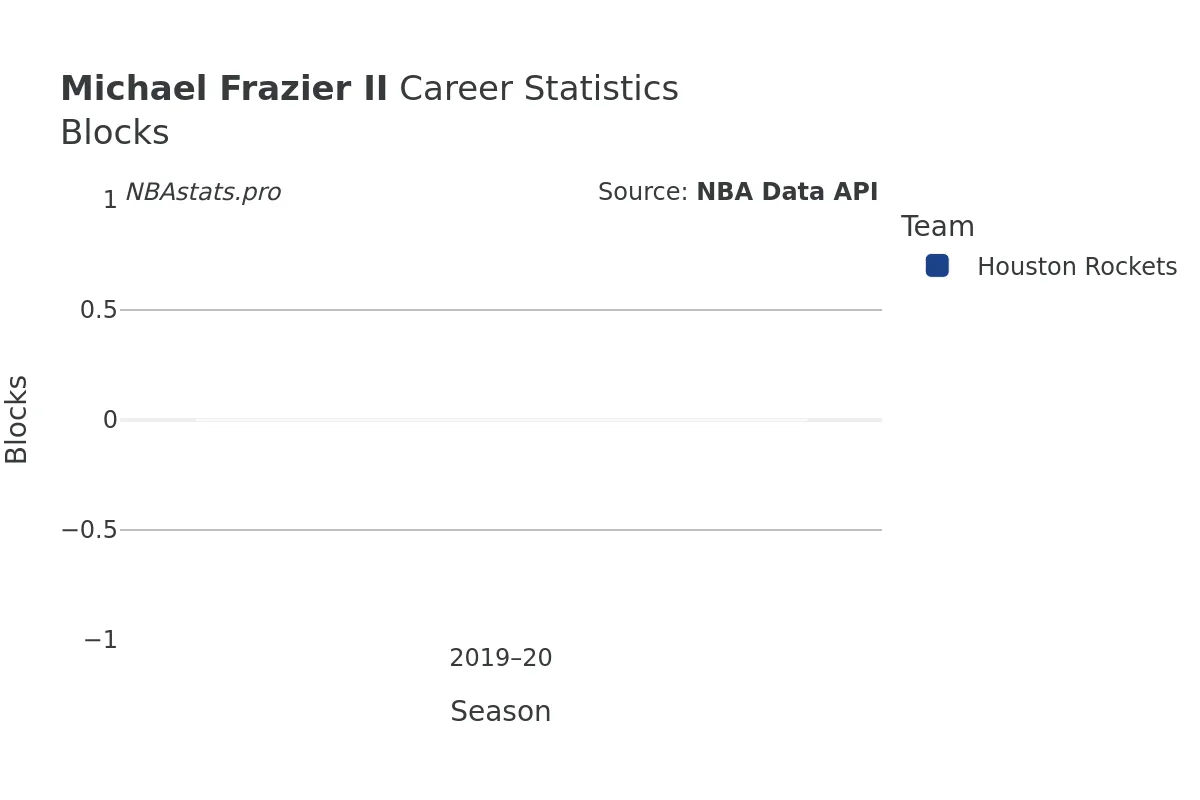 Michael Frazier II Blocks Career Chart