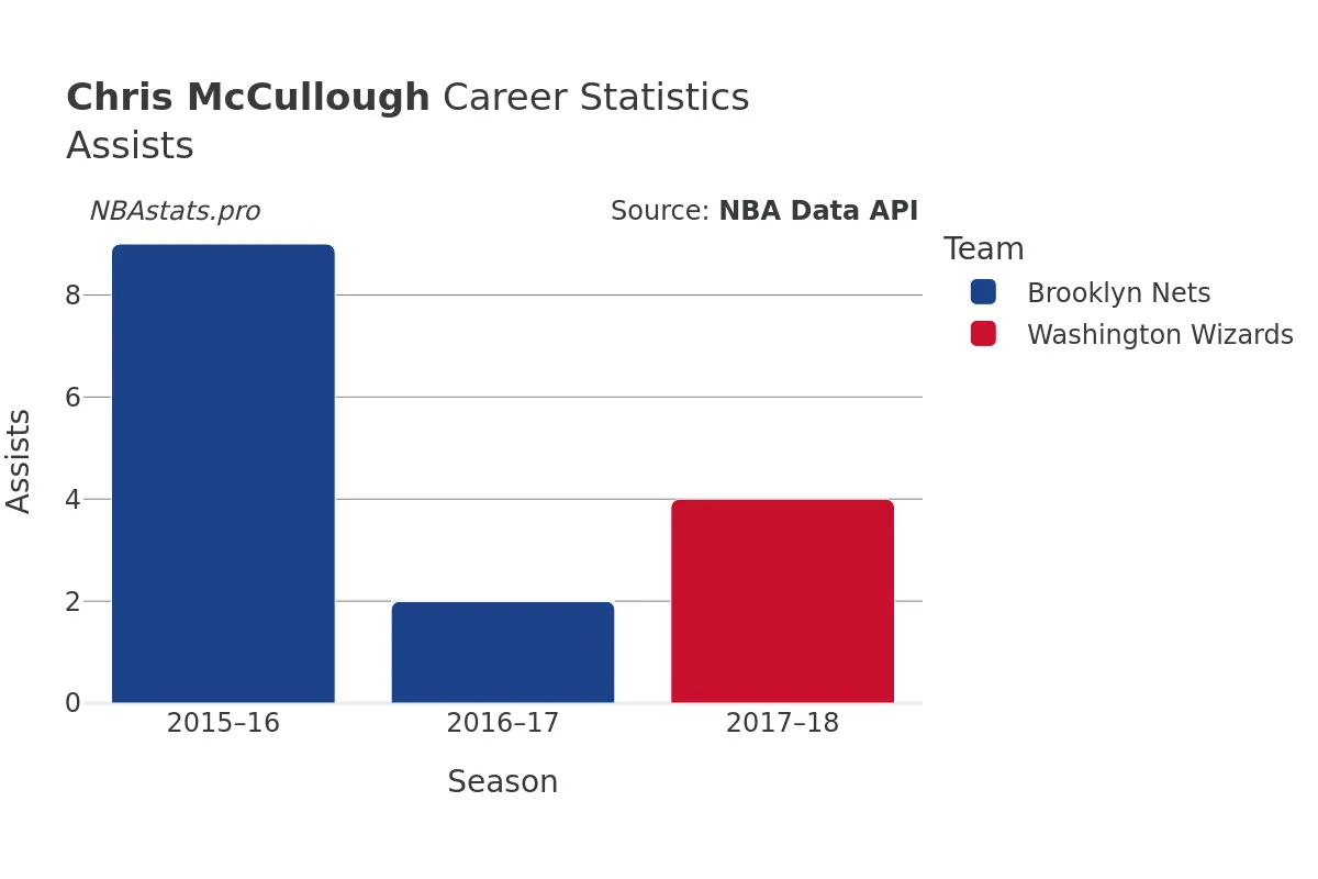 Chris McCullough Assists Career Chart