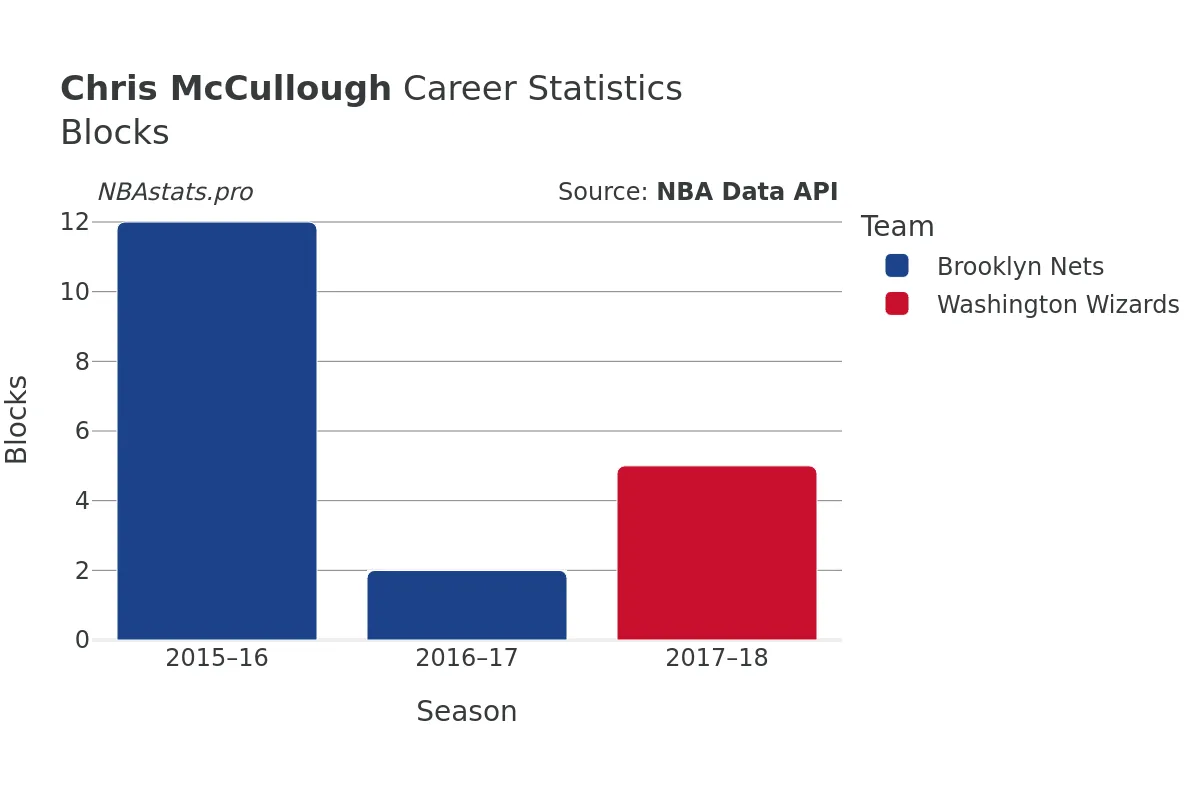 Chris McCullough Blocks Career Chart