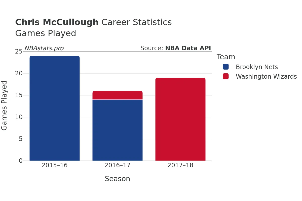 Chris McCullough Games–Played Career Chart