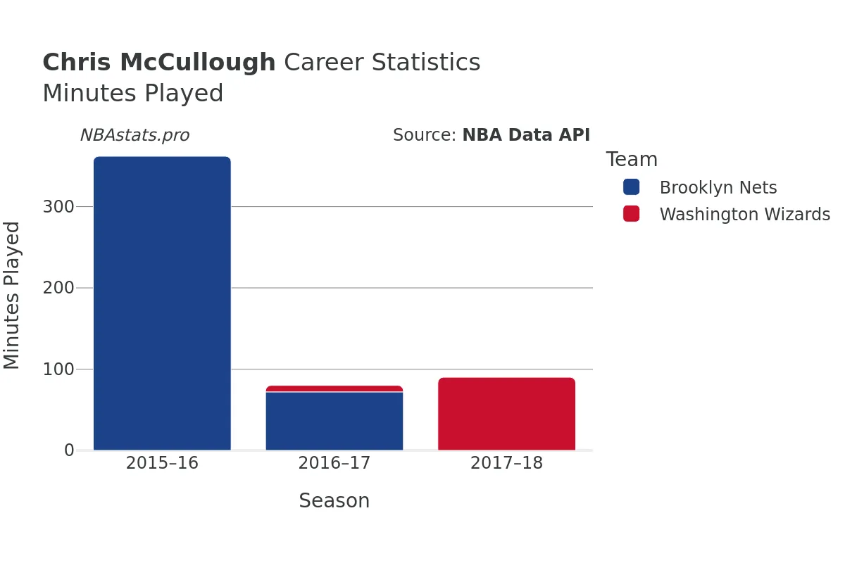 Chris McCullough Minutes–Played Career Chart