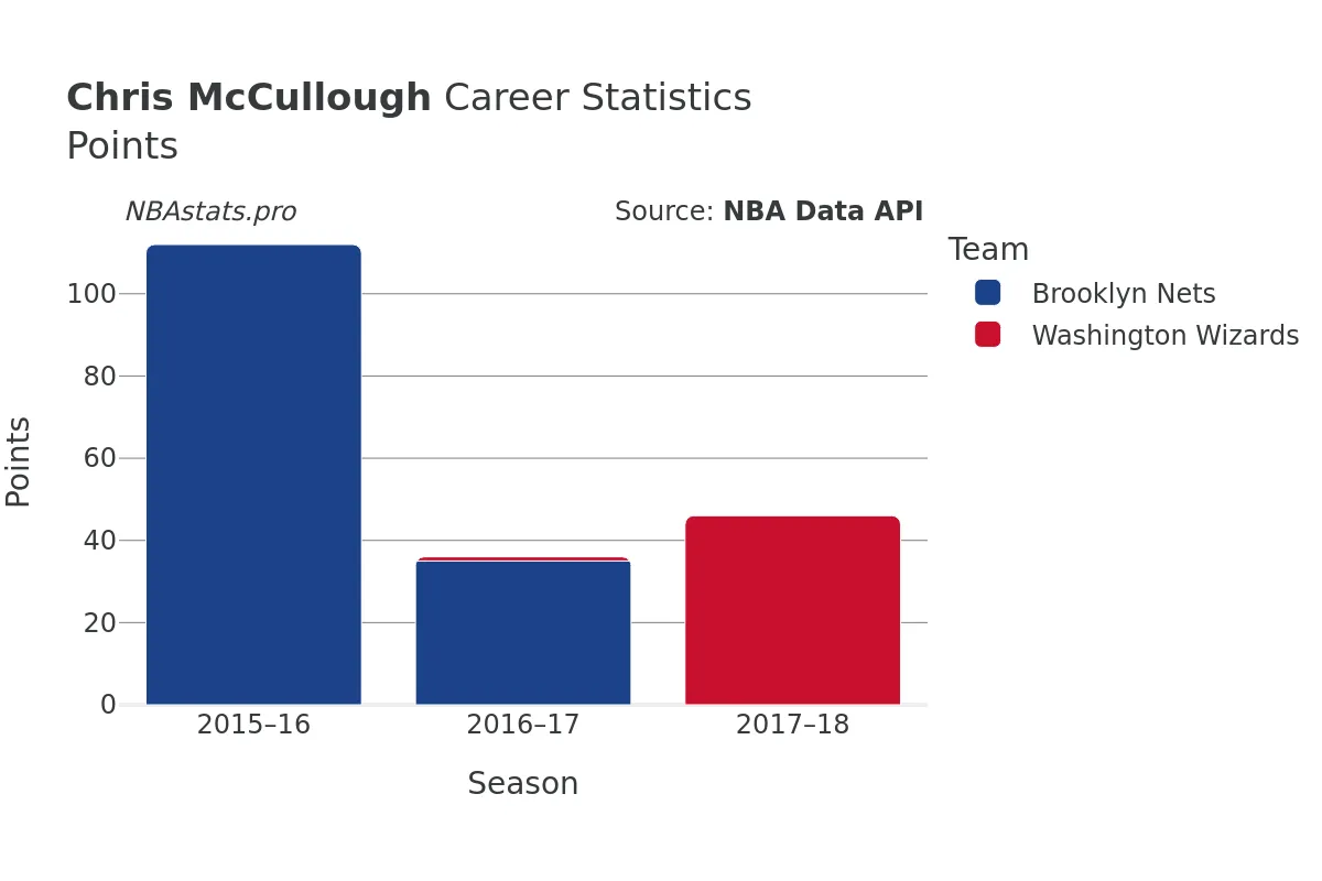 Chris McCullough Points Career Chart