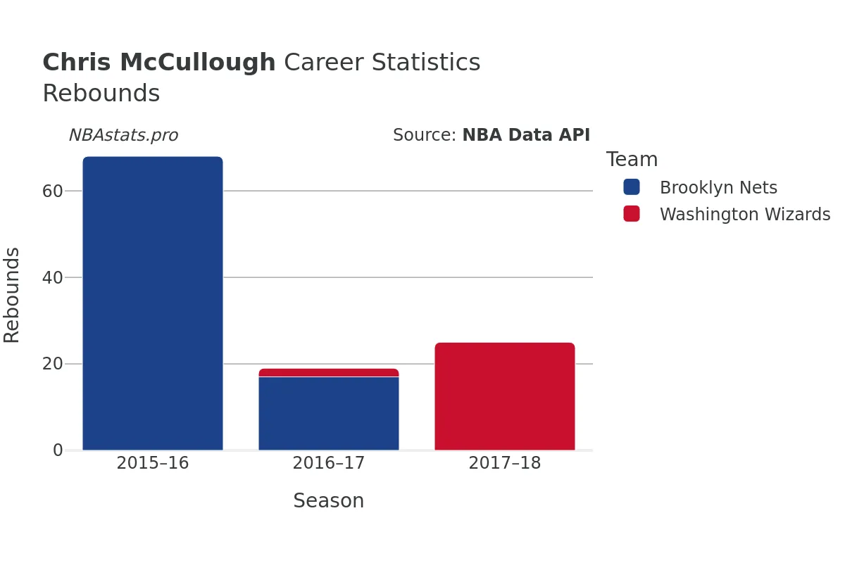 Chris McCullough Rebounds Career Chart