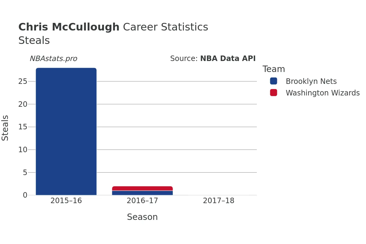 Chris McCullough Steals Career Chart