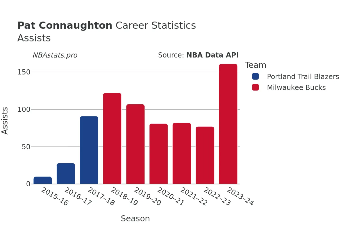 Pat Connaughton Assists Career Chart