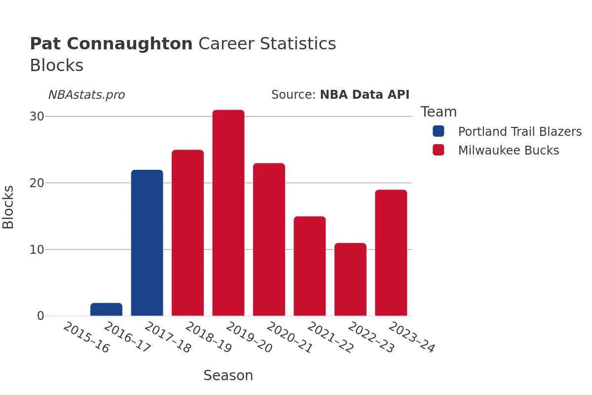 Pat Connaughton Blocks Career Chart