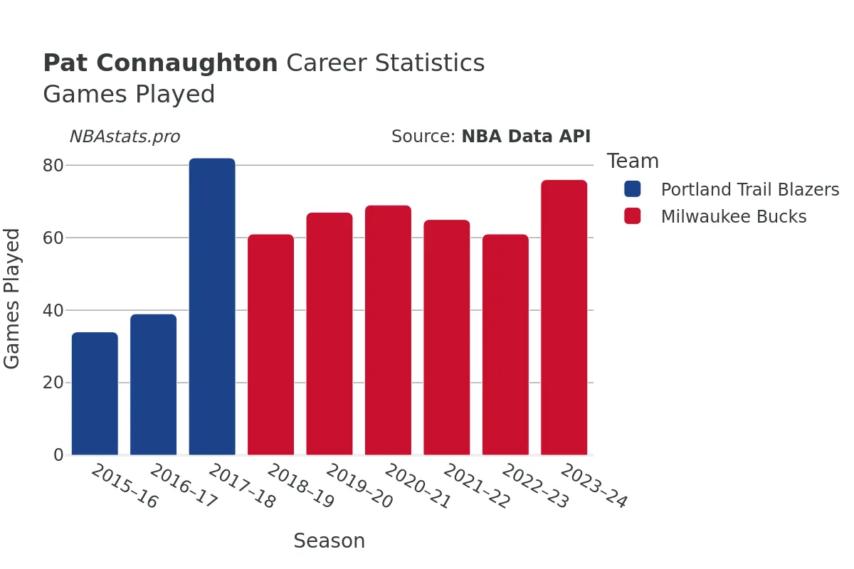 Pat Connaughton Games–Played Career Chart